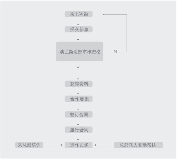加盟流程
